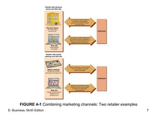 7
FIGURE 4-1 Combining marketing channels: Two retailer examples
7E- Business, Ninth Edition
 