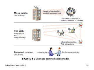 E- Business, Ninth Edition 79
FIGURE 4-9 Business communication modes
 