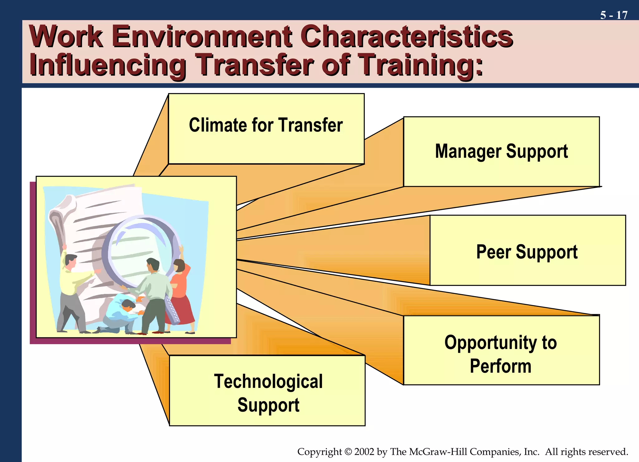 Work Environment Characteristics Influencing Transfer of Training: 5 -  Climate for Transfer Manager Support Peer Support Opportunity to Perform Technological Support 