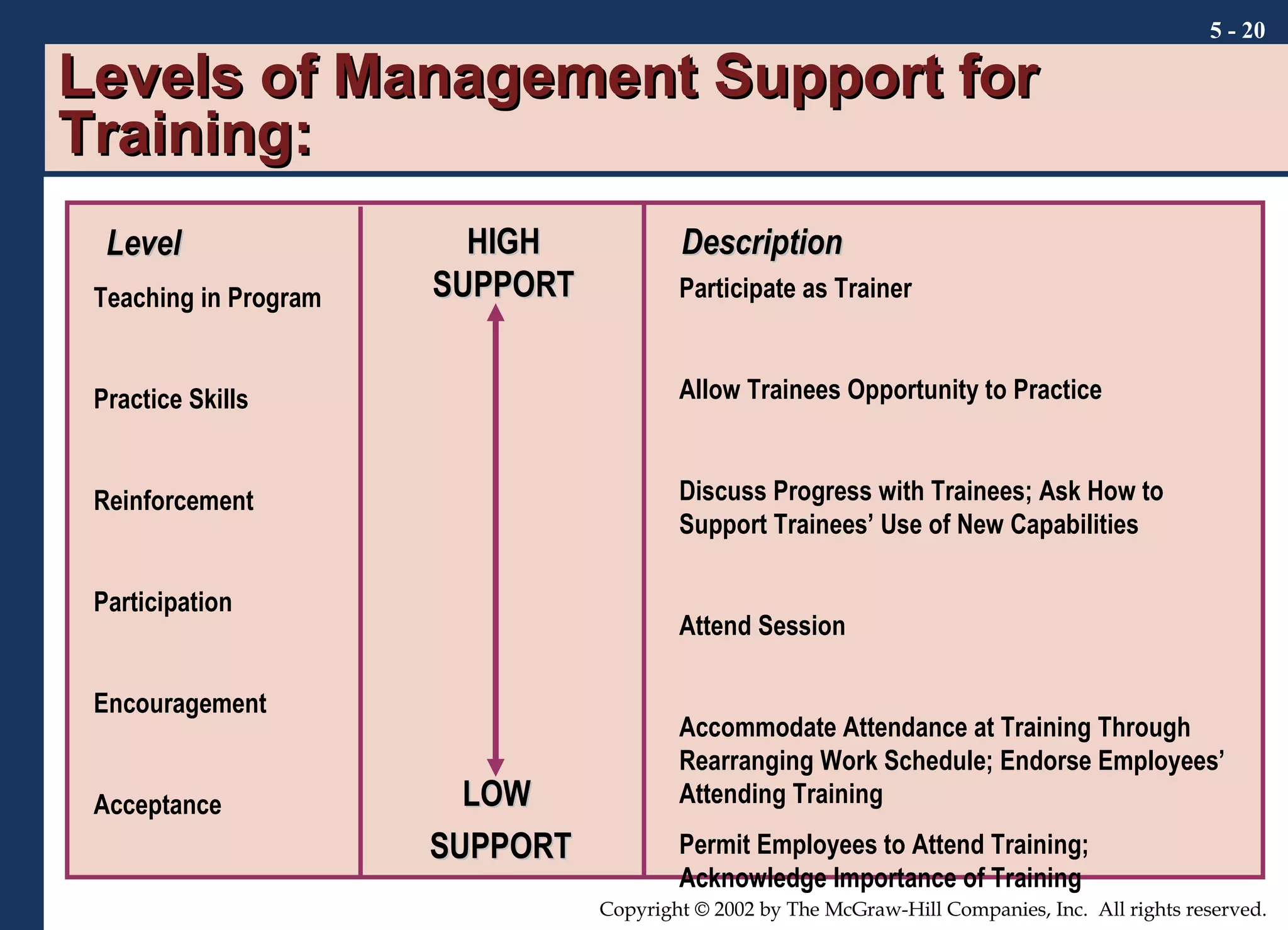 Levels of Management Support for Training: 5 -  Level Description Teaching in Program Practice Skills Reinforcement Participation Encouragement Acceptance Participate as Trainer Allow Trainees Opportunity to Practice Discuss Progress with Trainees; Ask How to Support Trainees’ Use of New Capabilities Attend Session Accommodate Attendance at Training Through Rearranging Work Schedule; Endorse Employees’ Attending Training Permit Employees to Attend Training; Acknowledge Importance of Training HIGH SUPPORT LOW SUPPORT 