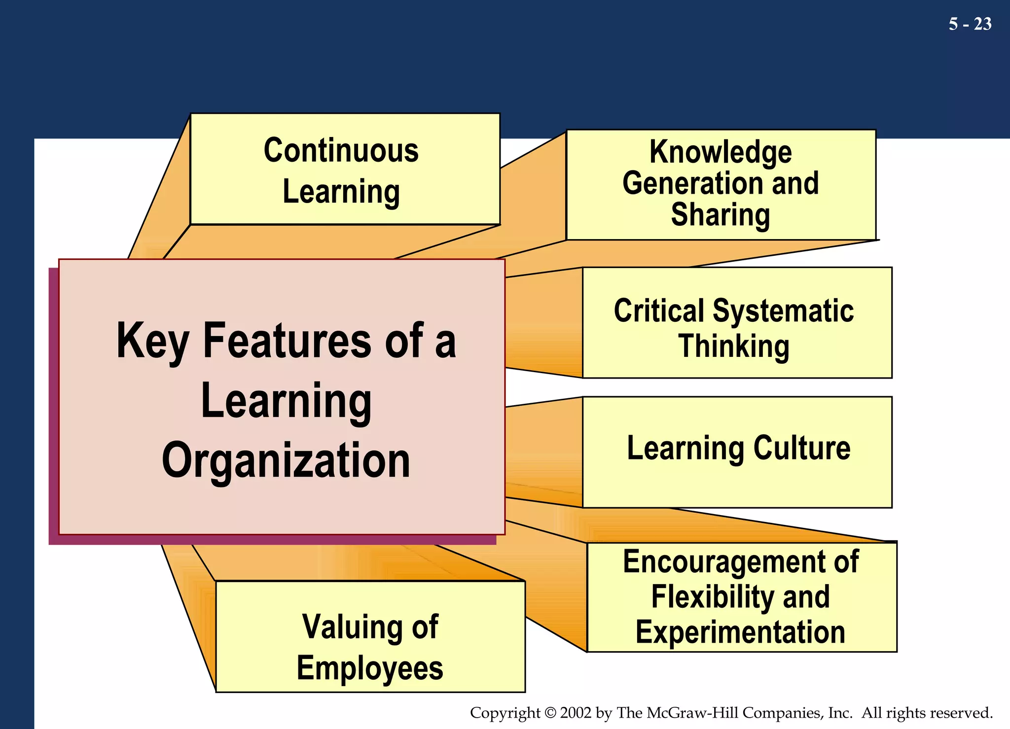 5 -  Key Features of a Learning Organization Continuous Learning Knowledge Generation and Sharing Critical Systematic Thinking Learning Culture Encouragement of Flexibility and Experimentation Valuing of Employees 