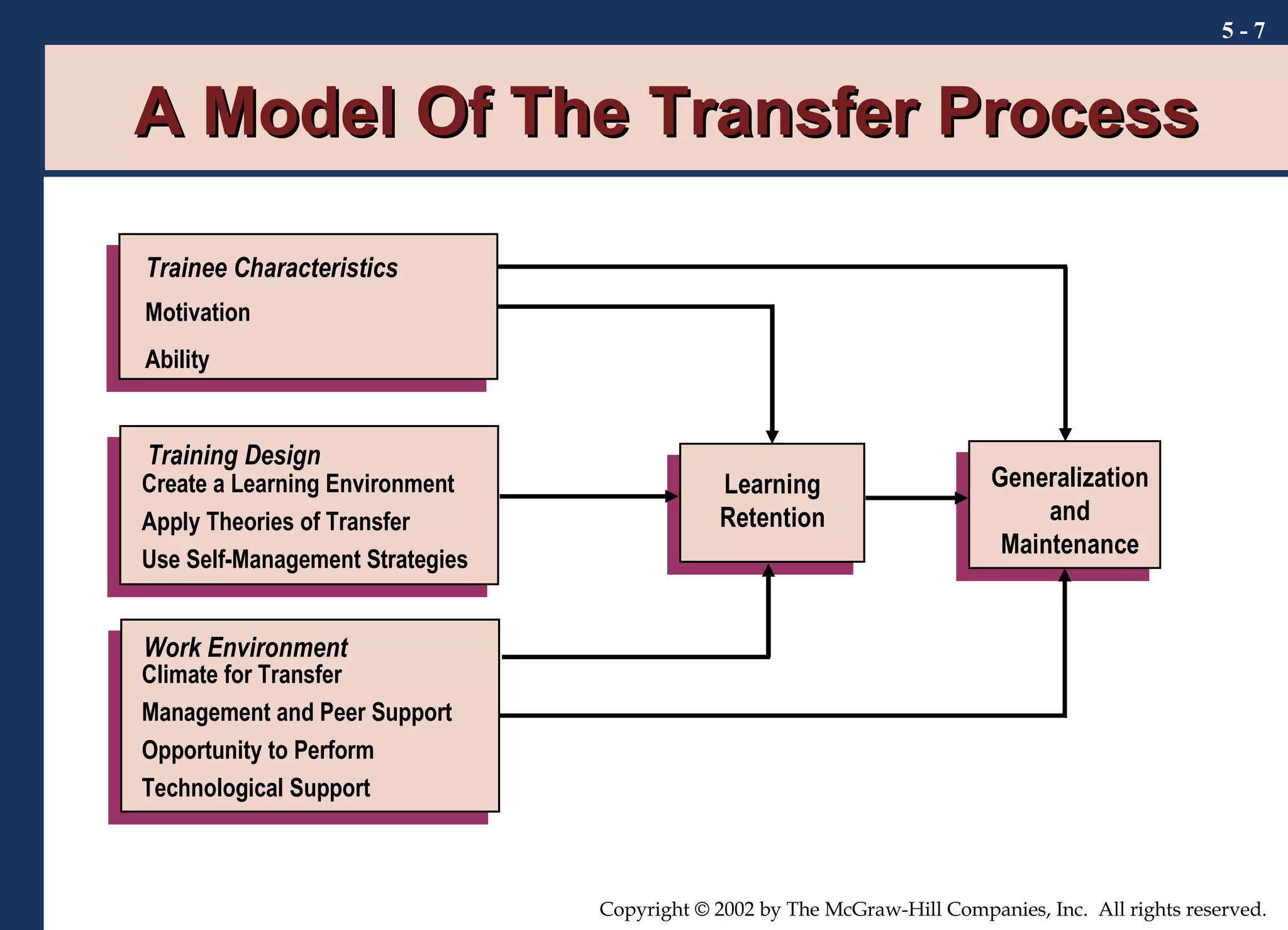 A Model Of The Transfer Process 5 -  Trainee Characteristics Training Design Work Environment Motivation Ability Create a Learning Environment Apply Theories of Transfer Use Self-Management Strategies Climate for Transfer Management and Peer Support Opportunity to Perform Technological Support Learning Retention Generalization and Maintenance 