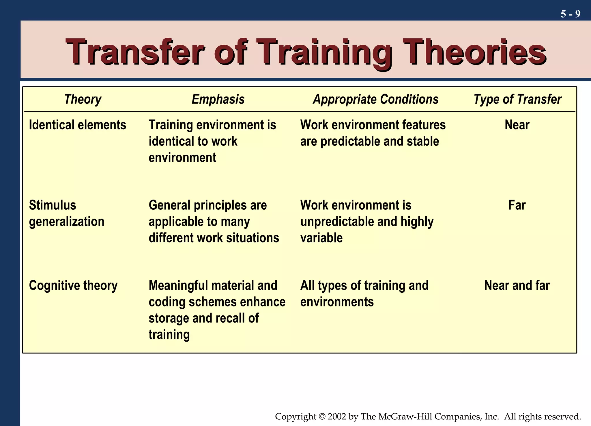 Transfer of Training Theories 5 -  Theory Emphasis Appropriate Conditions Type of Transfer Identical elements Training environment is identical to work environment Work environment features are predictable and stable Near Stimulus generalization General principles are applicable to many different work situations Work environment is unpredictable and highly variable Far Cognitive theory Meaningful material and coding schemes enhance storage and recall of training All types of training and environments Near and far 