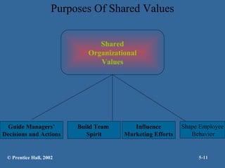 Purposes Of Shared Values
Shared
Organizational
Values

Guide Managers’
Decisions and Actions

© Prentice Hall, 2002

Build Team
Spirit

Influence
Marketing Efforts

Shape Employee
Behavior

5-11

 