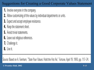 Suggestions for Creating a Good Corporate Values Statement

© Prentice Hall, 2002

5-13

 