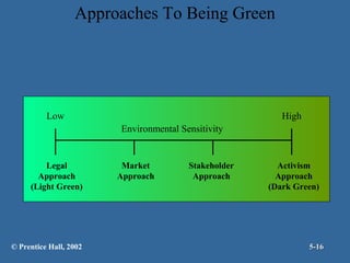 Approaches To Being Green

Low

High
Environmental Sensitivity

Legal
Approach
(Light Green)

© Prentice Hall, 2002

Market
Approach

Stakeholder
Approach

Activism
Approach
(Dark Green)

5-16

 