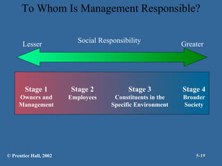 To Whom Is Management Responsible?
Lesser

Social Responsibility

Greater

Stage 1

Stage 2

Stage 3

Stage 4

Owners and
Management

Employees

Constituents in the
Specific Environment

Broader
Society

© Prentice Hall, 2002

5-19

 