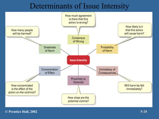 Determinants of Issue Intensity

© Prentice Hall, 2002

5-28

 