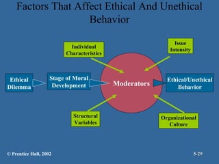 Factors That Affect Ethical And Unethical
Behavior
Issue
Intensity

Individual
Characteristics

Ethical
Dilemma

Stage of Moral
Development

Structural
Variables

© Prentice Hall, 2002

Moderators

Ethical/Unethical
Behavior

Organizational
Culture

5-29

 