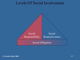 Levels Of Social Involvement

Social
Responsibility

Social
Responsiveness

Social Obligation

© Prentice Hall, 2002

5-7

 