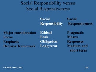 Social Responsibility versus
Social Responsiveness
Social
Responsibility
Major consideration
Focus
Emphasis
Decision framework

© Prentice Hall, 2002

Social
Responsiveness

Ethical
Ends
Obligation
Long term

Pragmatic
Means
Responses
Medium and
short term

5-8

 