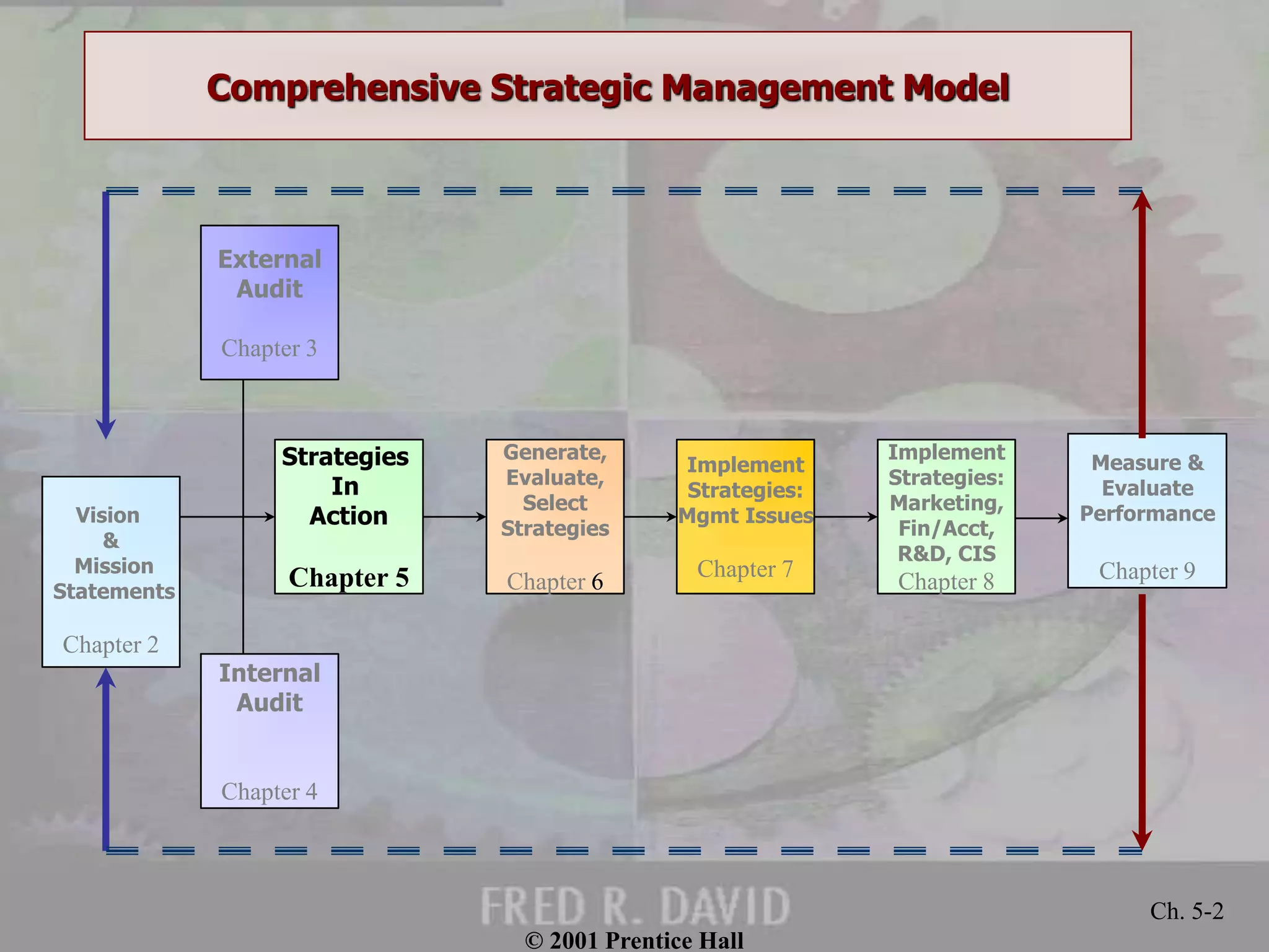 © 2001 Prentice Hall 
Ch. 5-2 
Comprehensive Strategic Management Model 
Vision 
& 
Mission 
Statements 
Chapter 2 
External 
Audit 
Chapter 3 
Strategies 
In 
Action 
Chapter 5 
Internal 
Audit 
Chapter 4 
Generate, 
Evaluate, 
Select 
Strategies 
Chapter 6 
Implement 
Strategies: 
Mgmt Issues 
Chapter 7 
Implement 
Strategies: 
Marketing, 
Fin/Acct, 
R&D, CIS 
Chapter 8 
Measure & 
Evaluate 
Performance 
Chapter 9 
 