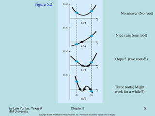 by Lale Yurttas, Texas A
&M University
Chapter 5 5
Copyright © 2006 The McGraw-Hill Companies, Inc. Permission required for reproduction or display.
Figure 5.2
No answer (No root)
Nice case (one root)
Oops!! (two roots!!)
Three roots( Might
work for a while!!)
 