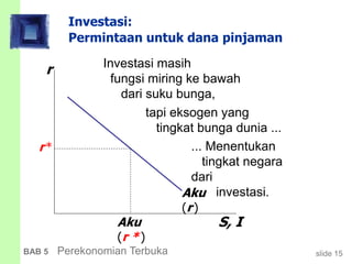 slide 15BAB 5 Perekonomian Terbuka
Investasi:
Permintaan untuk dana pinjaman
Investasi masih
fungsi miring ke bawah
dari suku bunga,
r*
tapi eksogen yang
tingkat bunga dunia ...
... Menentukan
tingkat negara
dari
investasi.
Aku
(r *)
r
S, I
Aku
(r)
 