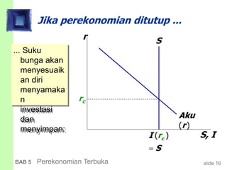 slide 16BAB 5 Perekonomian Terbuka
Jika perekonomian ditutup ...
r
S, I
Aku
(r)
S
rc
cI
S
r

( )
... Suku
bunga akan
menyesuaik
an diri
menyamaka
n
investasi
dan
menyimpan:
 
