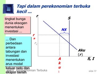 slide 17BAB 5 Perekonomian Terbuka
Tapi dalam perekonomian terbuka
kecil ...
r
S, I
Aku
(r)
S
rc
r
*
A
k
u
1
tingkat bunga
dunia eksogen
menentukan
investasi ...
... Dan
perbedaan
antara
tabungan dan
investasi
menentukan
arus modal
keluar neto dan
ekspor bersih
NX
 