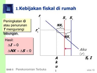 slide 19BAB 5 Perekonomian Terbuka
1.Kebijakan fiskal di rumah
r
S, I
Aku
(r)
1S
A
k
u
1
Peningkatan G
atau penurunan
T mengurangi
tabungan.
1
*
r
NX1
2S
NX2
Hasil:
0I 
0NX S   
 