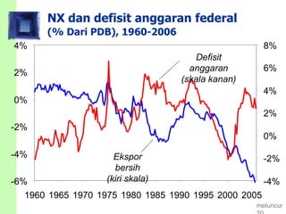 NX dan defisit anggaran federal
(% Dari PDB), 1960-2006
-6%
-4%
-2%
0%
2%
4%
1960 1965 1970 1975 1980 1985 1990 1995 2000 2005
-4%
-2%
0%
2%
4%
6%
8%
Ekspor
bersih
(kiri skala)
Defisit
anggaran
(skala kanan)
meluncur
 