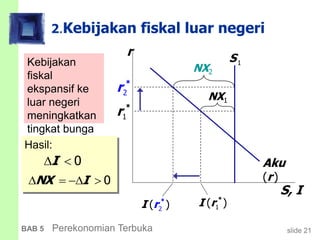 slide 21BAB 5 Perekonomian Terbuka
2.Kebijakan fiskal luar negeri
r
S, I
Aku
(r)
1SKebijakan
fiskal
ekspansif ke
luar negeri
meningkatkan
tingkat bunga
dunia.
1
*
r
NX1
NX2
Hasil:
0I 
0NX I   
2
*
r
1( )*
I r2( )*
I r
 