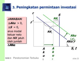 slide 23BAB 5 Perekonomian Terbuka
3. Peningkatan permintaan investasi
r
S, I
Aku(r
)1
JAWABAN:
Aku > 0,
S = 0,
arus modal
keluar neto
dan NX jatuh
oleh jumlah
Aku
NX2
NX1
*
r
A
k
u
1
A
k
u
2
S
Aku
(r)2
 