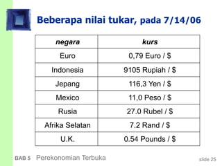 slide 25BAB 5 Perekonomian Terbuka
Beberapa nilai tukar, pada 7/14/06
negara kurs
Euro 0,79 Euro / $
Indonesia 9105 Rupiah / $
Jepang 116,3 Yen / $
Mexico 11,0 Peso / $
Rusia 27.0 Rubel / $
Afrika Selatan 7.2 Rand / $
U.K. 0.54 Pounds / $
 