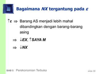 slide 30BAB 5 Perekonomian Terbuka
Bagaimana NX tergantung pada ε
ε  Barang AS menjadi lebih mahal
dibandingkan dengan barang-barang
asing
 EX, SAYA M
 NX
 