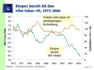 slide 31BAB 5 Perekonomian Terbuka
Ekspor bersih AS dan
nilai tukar riil, 1973-2006
-7%
-6%
-5%
-4%
-3%
-2%
-1%
0%
1%
2%
3%
1973 1977 1981 1985 1989 1993 1997 2001 2005
NX(%DariPDB)
0
20
40
60
80
100
120
140
Indeks(Maret1973=100)
Indeks nilai tukar riil
perdagangan-
tertimbang
Ekspor
bersih
(kiri skala)
 