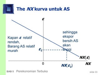 slide 33BAB 5 Perekonomian Terbuka
The NX kurva untuk AS
0 NX
ε
NX(ε)
ε1
Kapan ε relatif
rendah,
Barang AS relatif
murah
NX(ε1)
sehingga
ekspor
bersih AS
akan
tinggi
 