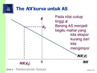 slide 34BAB 5 Perekonomian Terbuka
The NX kurva untuk AS
0 NX
ε
NX(ε)
ε2
Pada nilai cukup
tinggi ε.
Barang AS menjadi
begitu mahal yang
NX(ε2)
kita ekspor
kurang dari
kita
mengimpor
 