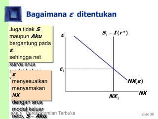 slide 36BAB 5 Perekonomian Terbuka
Bagaimana ε ditentukan
Juga tidak S
maupun Aku
bergantung pada
ε.
sehingga net
kurva arus
modal keluar
vertikal.
ε
NX
NX(ε)
1 ( *)S I r
ε
menyesuaikan
menyamakan
NX
dengan arus
modal keluar
neto, S  Aku.
ε1
NX1
 