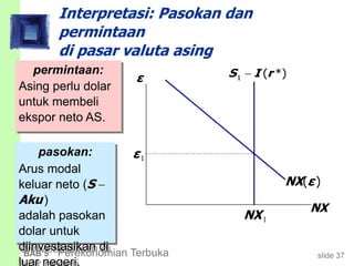 slide 37BAB 5 Perekonomian Terbuka
Interpretasi: Pasokan dan
permintaan
di pasar valuta asing
permintaan:
Asing perlu dolar
untuk membeli
ekspor neto AS.
ε
NX
NX(ε)
1 ( *)S I r
pasokan:
Arus modal
keluar neto (S 
Aku)
adalah pasokan
dolar untuk
diinvestasikan di
luar negeri.
ε1
NX1
 