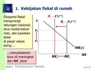 slide 39BAB 5 Perekonomian Terbuka
1. Kebijakan fiskal di rumah
Ekspansi fiskal
mengurangi
tabungan nasional,
arus modal keluar
neto, dan pasokan
dolar
di pasar valuta
asing ...
...menyebabkan
kurs riil meningkat
dan NX jatuh.
ε
NX
NX(ε)
1 ( *)S I r
ε1
NX1NX2
2 ( *)S I r
ε2
 