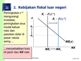 slide 40BAB 5 Perekonomian Terbuka
2. Kebijakan fiskal luar negeri
Peningkatan r *
mengurangi
investasi,
peningkatan arus
modal keluar
neto dan
pasokan dolar di
pasar valuta
asing ...
...menyebabkan kurs
riil jatuh dan NX naik.
ε
NX
NX(ε)
1 1( *)S I r
NX1
ε1
21 ( )*S I r
ε2
NX2
 