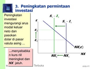 slide 41BAB 5 Perekonomian Terbuka
3. Peningkatan permintaan
investasi
Peningkatan
investasi
mengurangi arus
modal keluar
neto dan
pasokan
dolar di pasar
valuta asing ...
ε
NX
NX(ε)
...menyebabka
n kurs riil
meningkat dan
NX jatuh.
ε1
1 1S I
NX1
21S I
NX2
ε2
 
