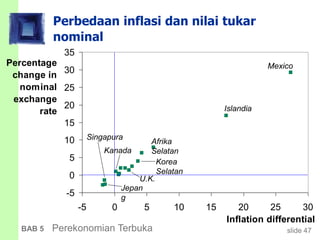 slide 47BAB 5 Perekonomian Terbuka
Perbedaan inflasi dan nilai tukar
nominal
-5
0
5
10
15
20
25
30
35
-5 0 5 10 15 20 25 30
Inflation differential
Percentage
change in
nominal
exchange
rate
_
U.K.
Afrika
Selatan
Islandia
Mexico
Korea
Selatan
Kanada
Singapura
Jepan
g
 