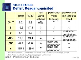 slide 52BAB 5 Perekonomian Terbuka
tidak ada
perubahan
tidak ada
perubahan






tidak ada
perubahan
tidak ada
perubahan








129,4
-2,0
19.4
6.3
17,4
3.9
115,1
-0.3
19,9
1.1
19,6
2.2
perekono
mian
tertutup
perekonom
ian terbuka
kecil
peruba
han
yang
sebena
rnya
ε
NX
Aku
r
S
G - T
19801970
Rata-rata dekade;: Data semua kecuali r dan ε dinyatakan sebagai persen
dari PDB; ε adalah indeks perdagangan-tertimbang.
STUDI KASUS:
Defisit Reagan revisited
 