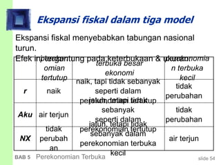 slide 54BAB 5 Perekonomian Terbuka
NX
Aku
r
terbuka besar
ekonomi
perekonomia
n terbuka
kecil
perekon
omian
tertutup
Ekspansi fiskal dalam tiga model
jatuh, tetapi tidak
sebanyak dalam
perekonomian terbuka
kecil
air terjun
tidak
perubah
an
jatuh, tetapi tidak
sebanyak
seperti dalam
perekonomian tertutup
tidak
perubahan
air terjun
naik, tapi tidak sebanyak
seperti dalam
perekonomian tertutup
tidak
perubahan
naik
Ekspansi fiskal menyebabkan tabungan nasional
turun.
Efek ini tergantung pada keterbukaan & ukuran:
 