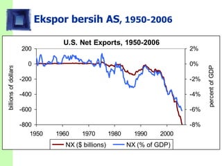 Ekspor bersih AS, 1950-2006
U.S. Net Exports, 1950-2006
-800
-600
-400
-200
0
200
1950 1960 1970 1980 1990 2000
billionsofdollars
-8%
-6%
-4%
-2%
0%
2%
percentofGDP
NX ($ billions) NX (% of GDP)
 