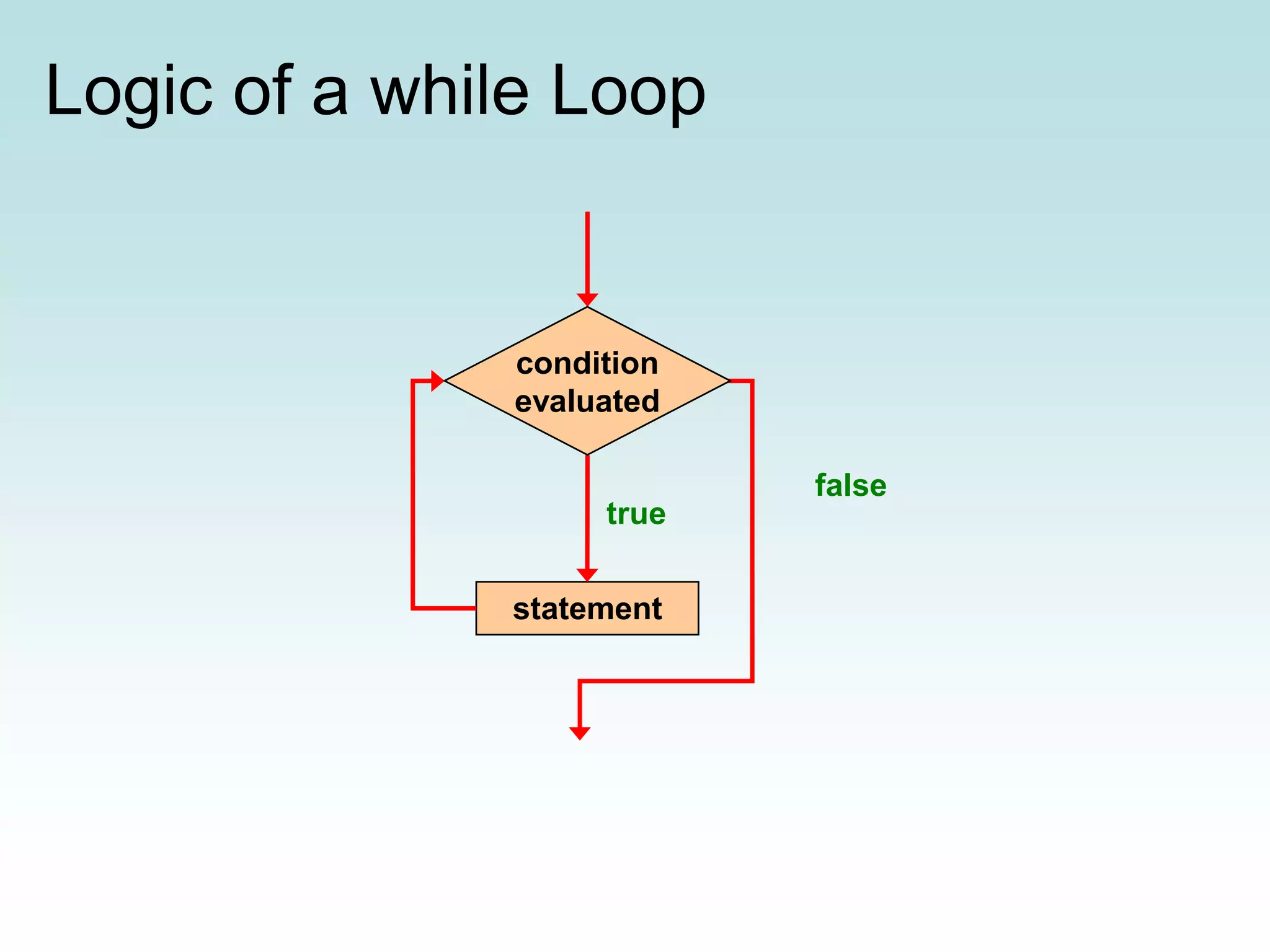 Logic of a while Loop
statement
true
false
condition
evaluated
 