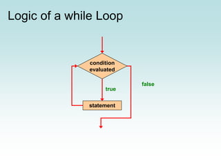 Logic of a while Loop
statement
true
false
condition
evaluated
 