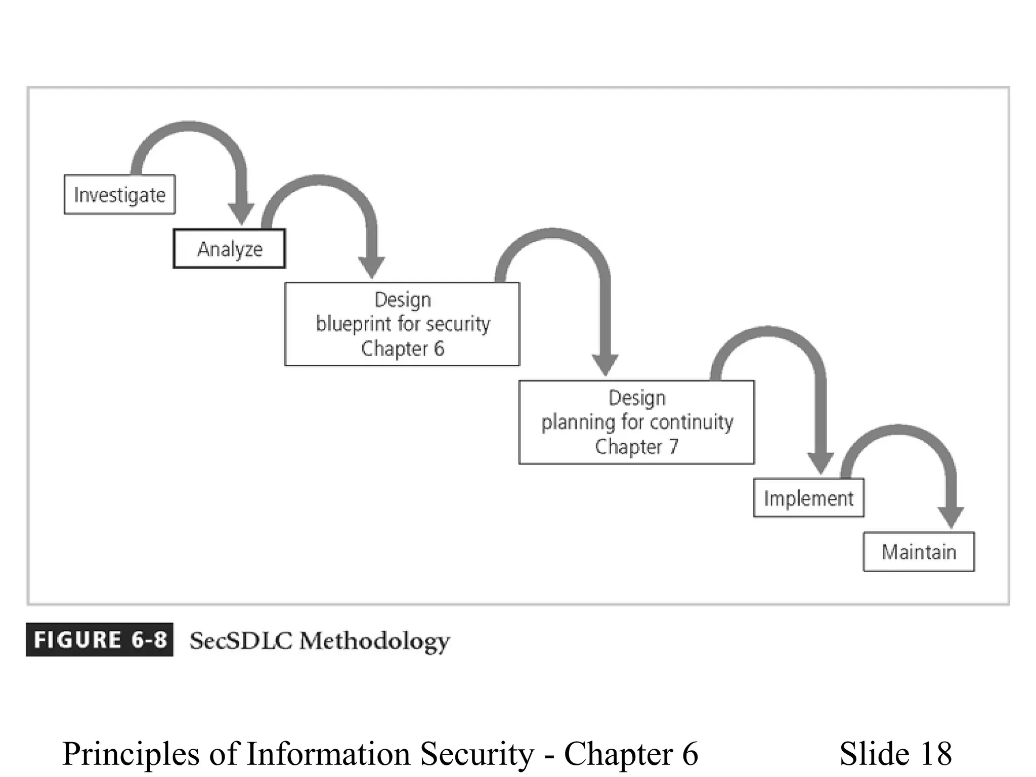 Principles of Information Security - Chapter 6 Slide 18
 