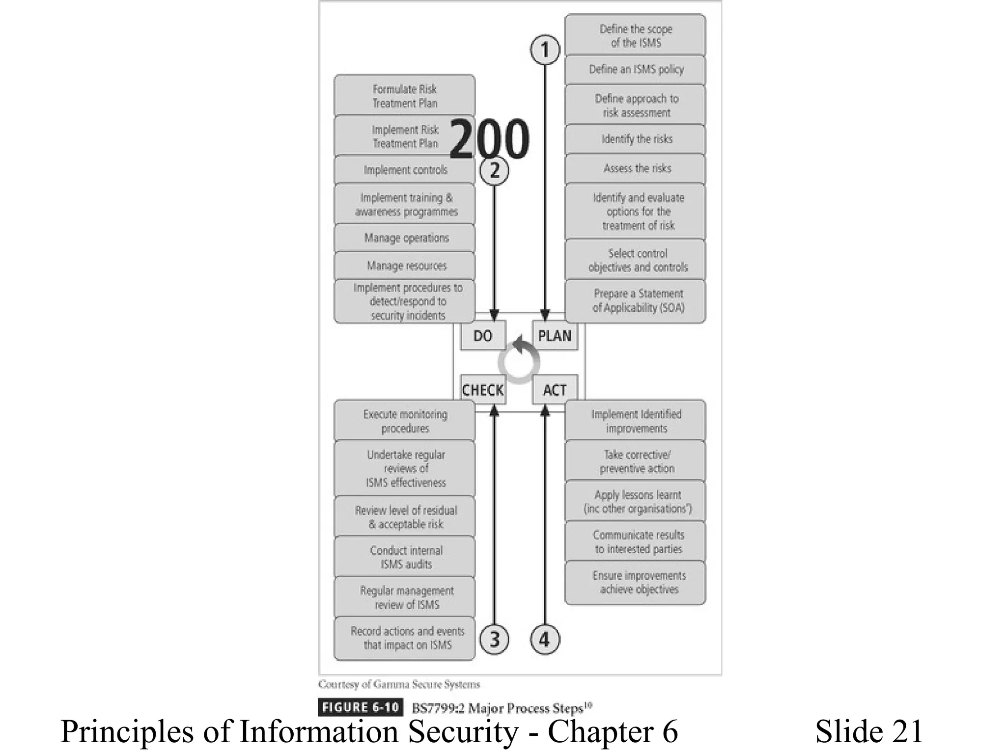 Principles of Information Security - Chapter 6 Slide 21
 