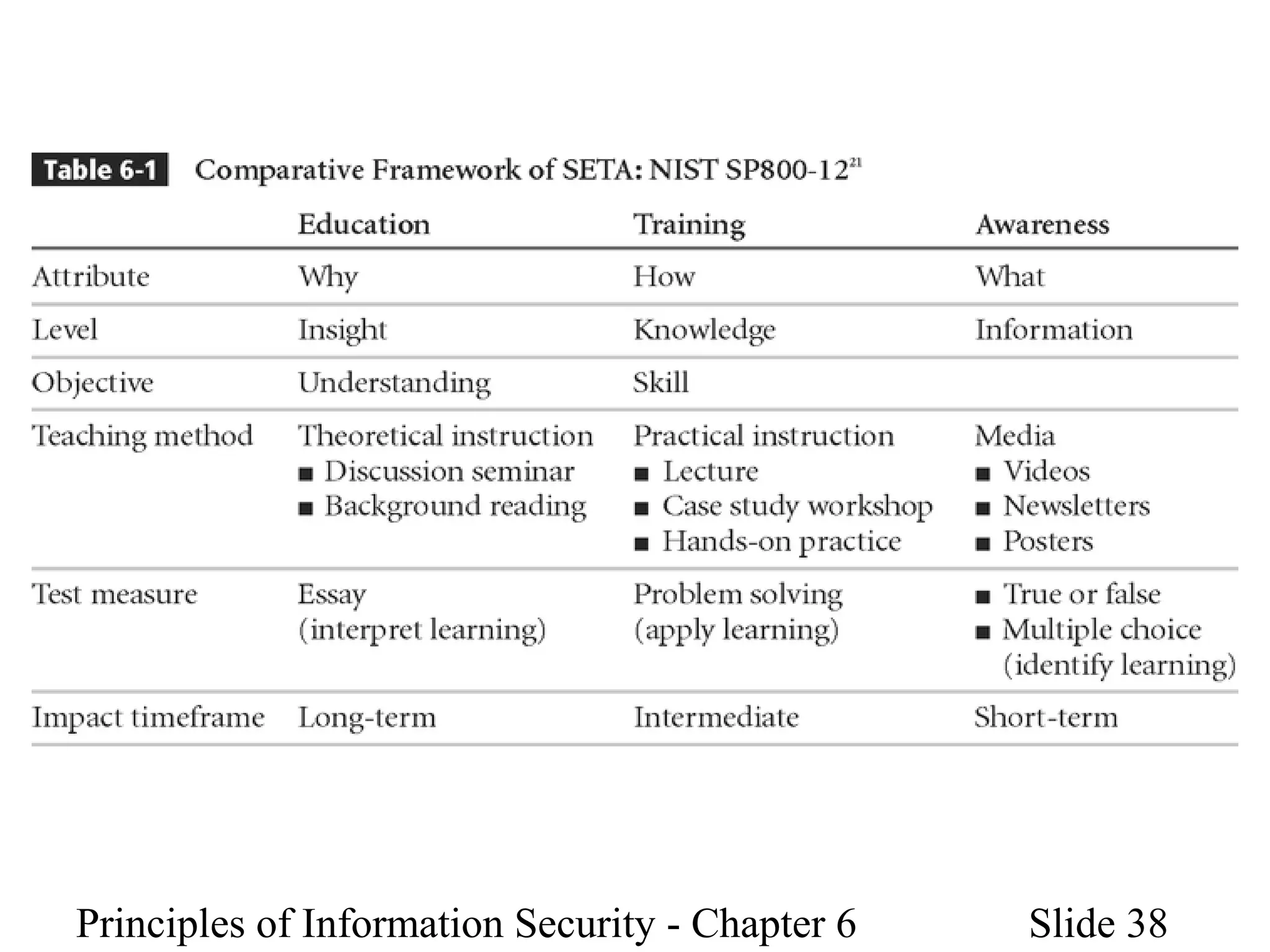 Principles of Information Security - Chapter 6 Slide 38
 