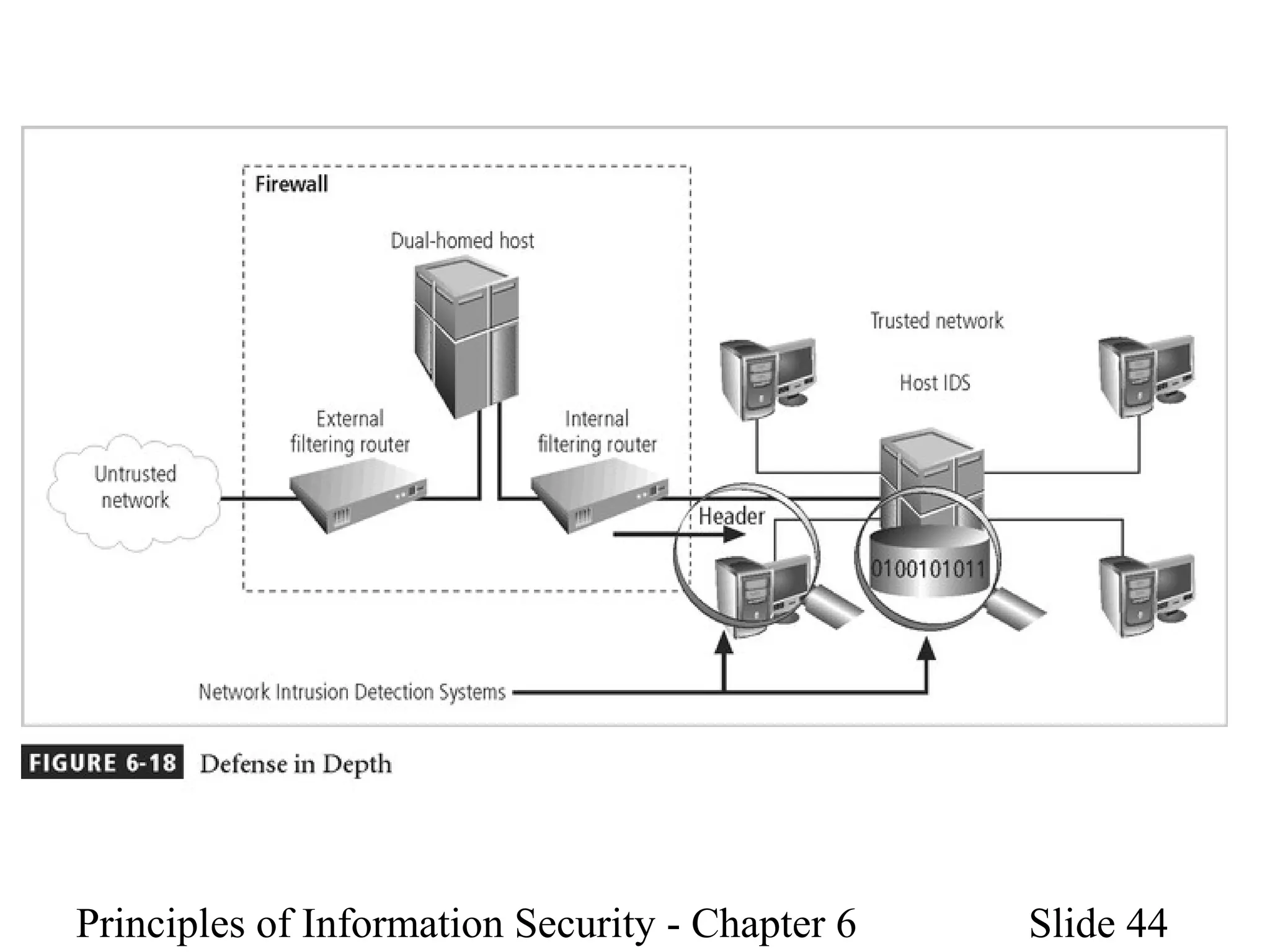 Principles of Information Security - Chapter 6 Slide 44
 