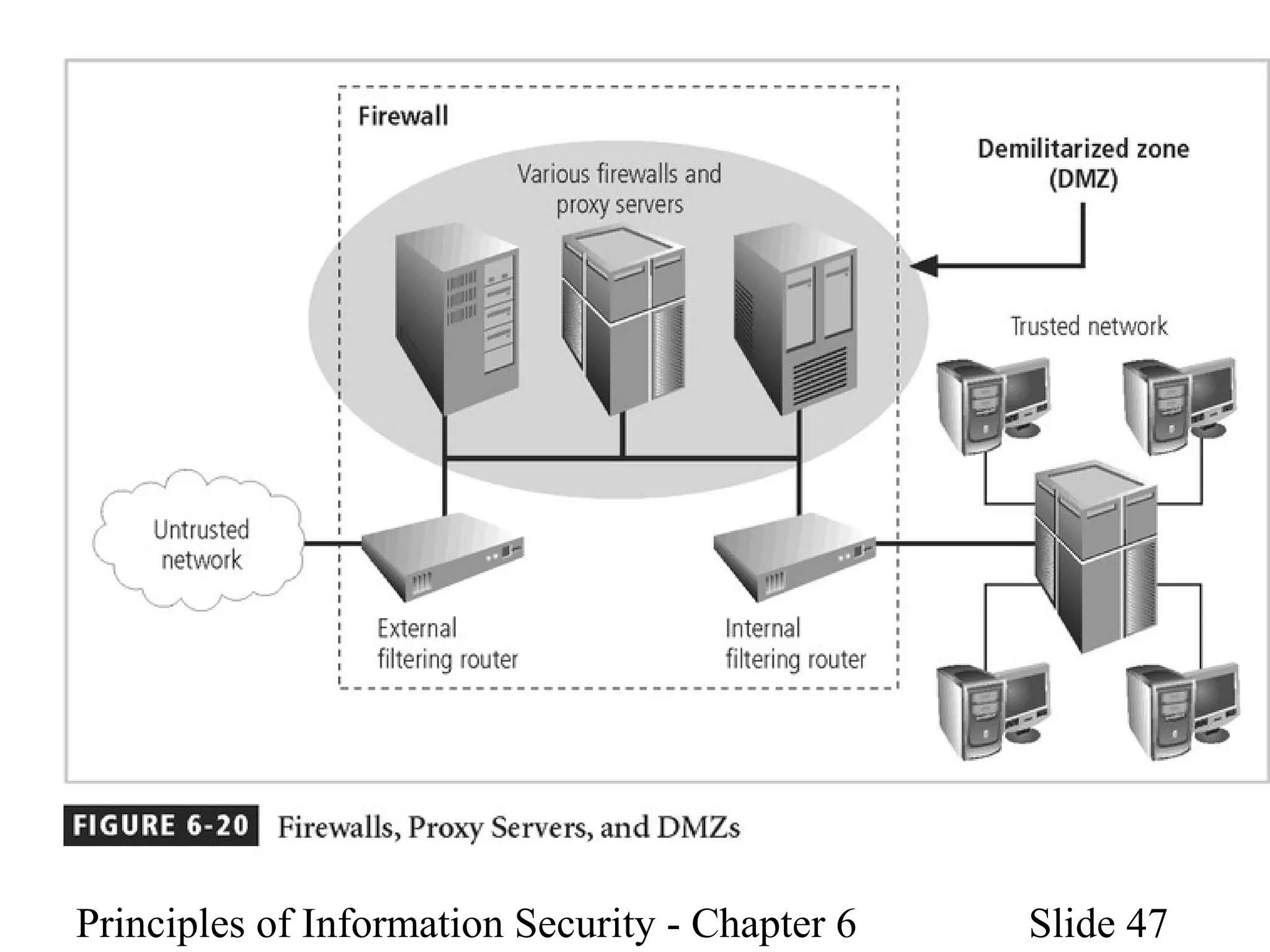 Principles of Information Security - Chapter 6 Slide 47
 