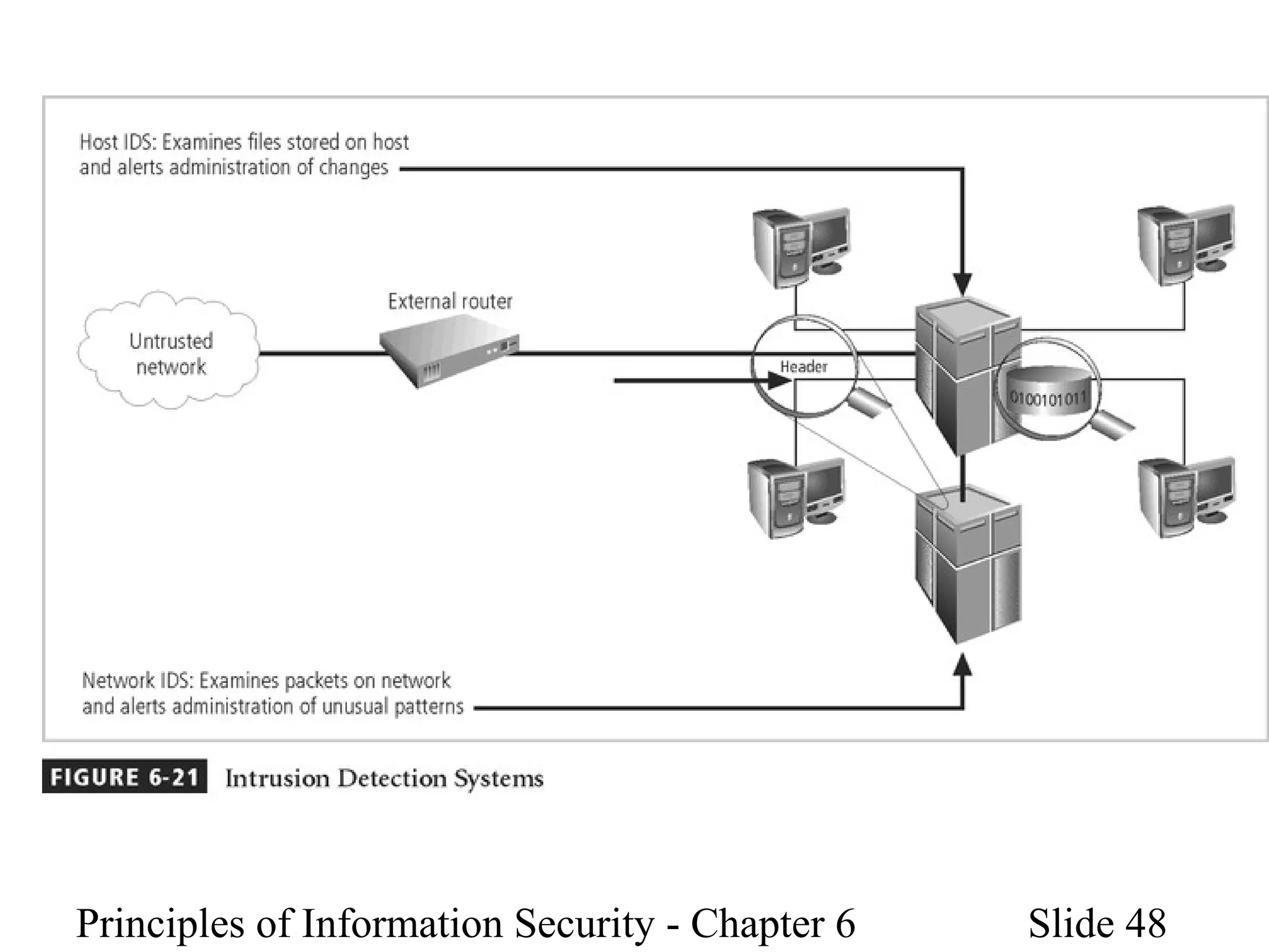 Principles of Information Security - Chapter 6 Slide 48
 