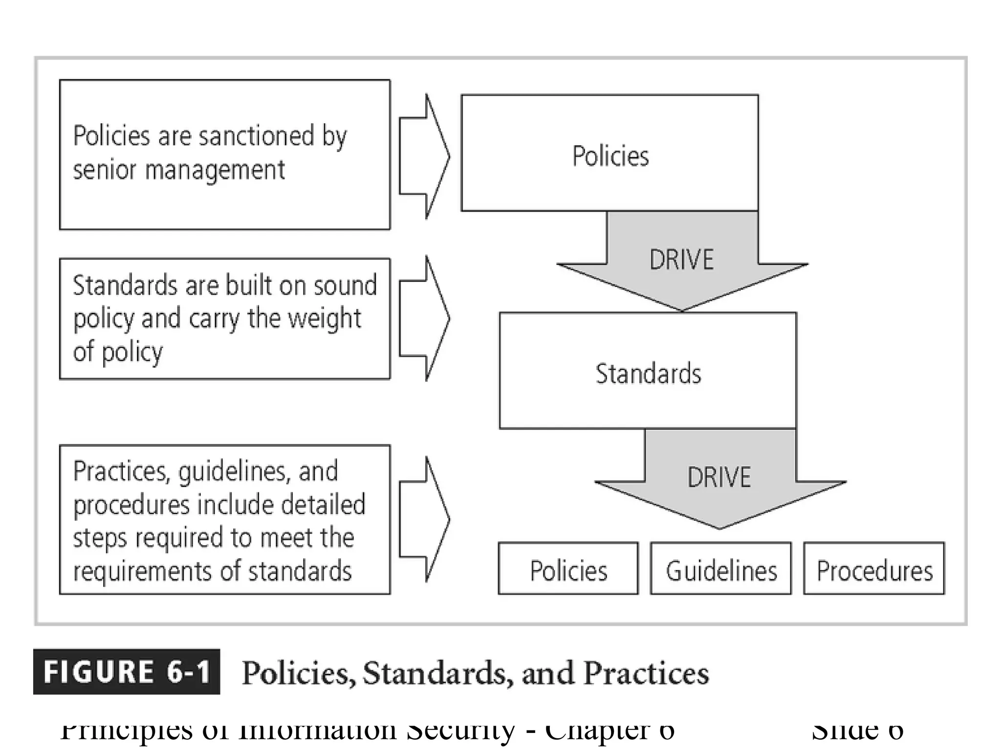 Principles of Information Security - Chapter 6 Slide 6
Figure 6-1 – Policies
Standards & Practices
 