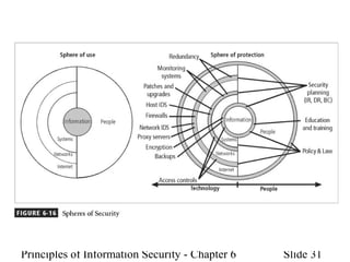Principles of Information Security - Chapter 6 Slide 31
Figure 6-16 – Spheres of
Security
 