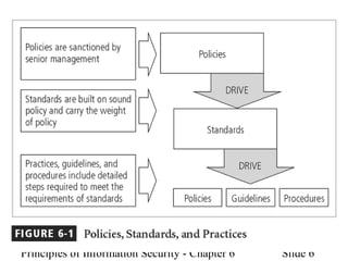 Principles of Information Security - Chapter 6 Slide 6
Figure 6-1 – Policies
Standards & Practices
 