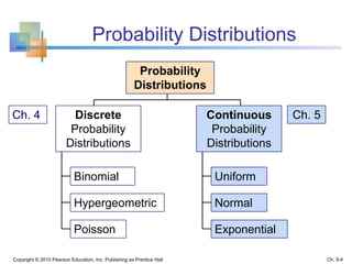 Copyright © 2010 Pearson Education, Inc. Publishing as Prentice Hall
Probability Distributions
Continuous
Probability
Distributions
Binomial
Poisson
Hypergeometric
Probability
Distributions
Discrete
Probability
Distributions
Uniform
Normal
Exponential
Ch. 4 Ch. 5
Ch. 5-4
 